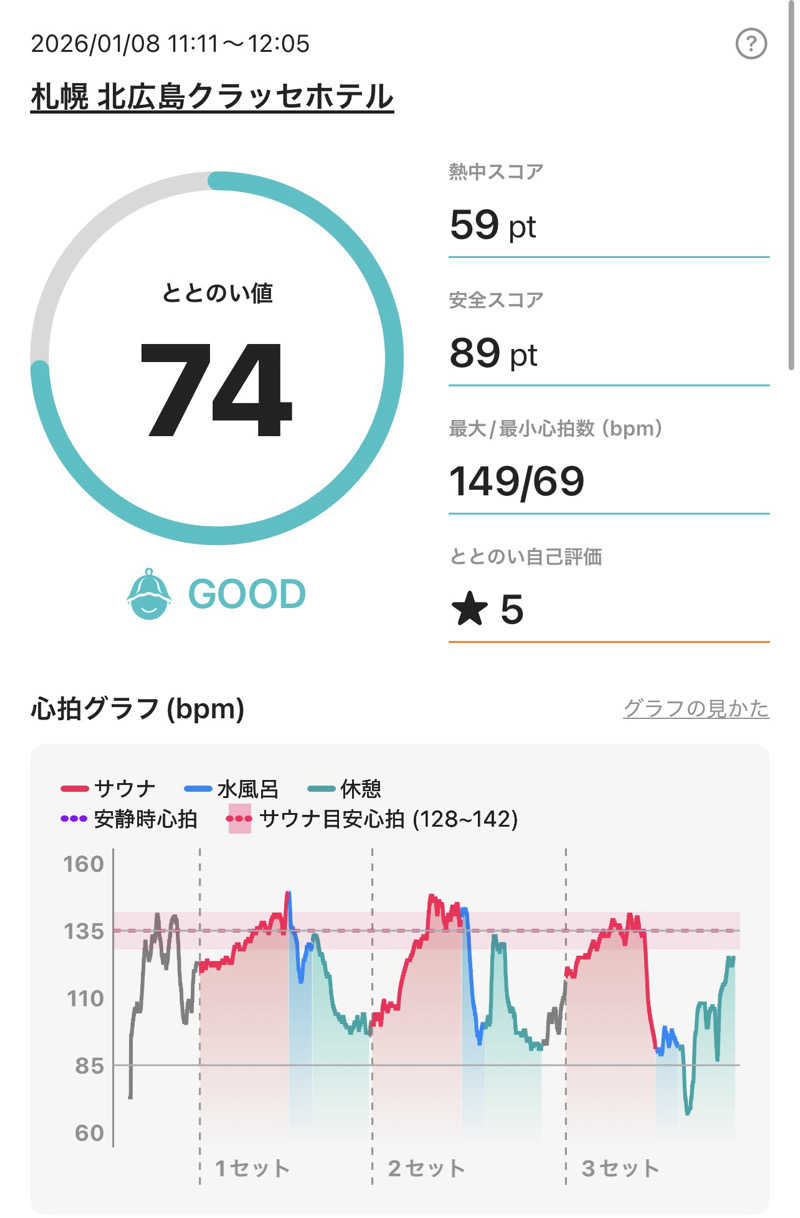 ねぎとろさんの札幌 北広島クラッセホテル  楓楓のサ活写真