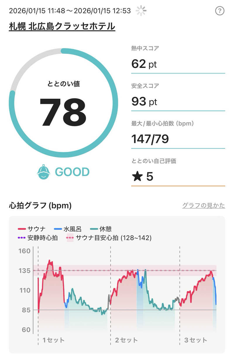 ねぎとろさんの札幌 北広島クラッセホテル  楓楓のサ活写真