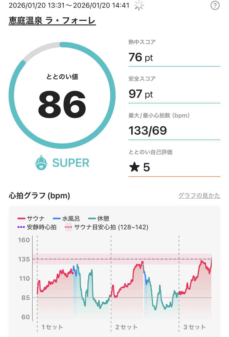 ねぎとろさんの恵庭温泉ラ・フォーレのサ活写真