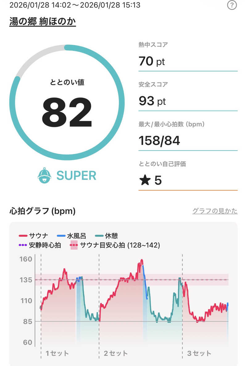 ねぎとろさんの湯の郷 絢ほのかのサ活写真