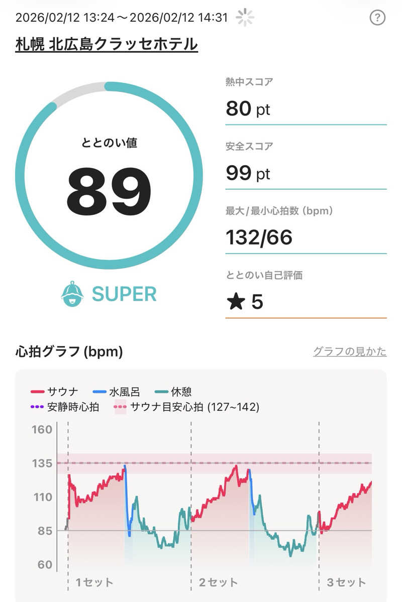ねぎとろさんの札幌 北広島クラッセホテル  楓楓のサ活写真