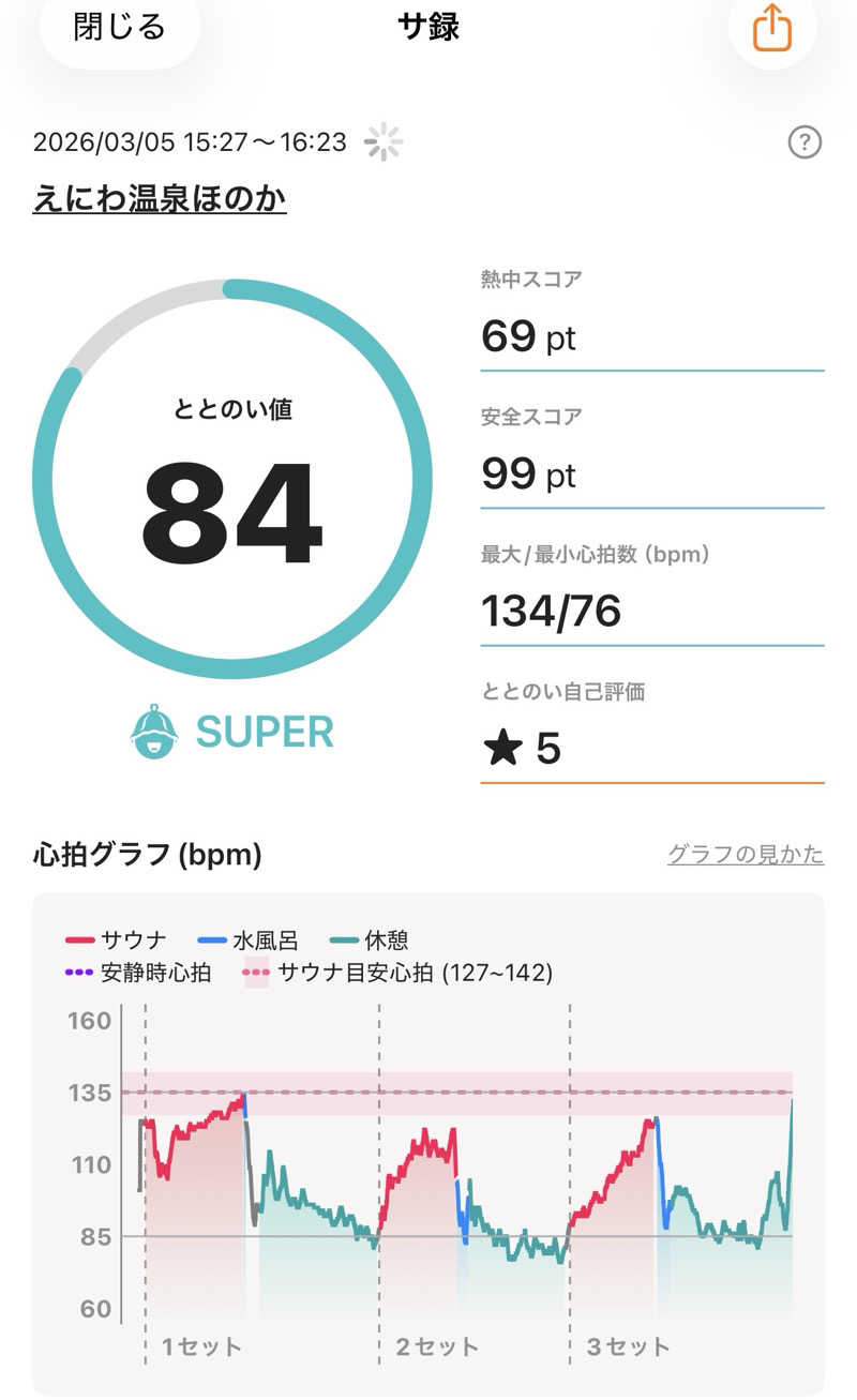 ねぎとろさんのえにわ温泉ほのかのサ活写真