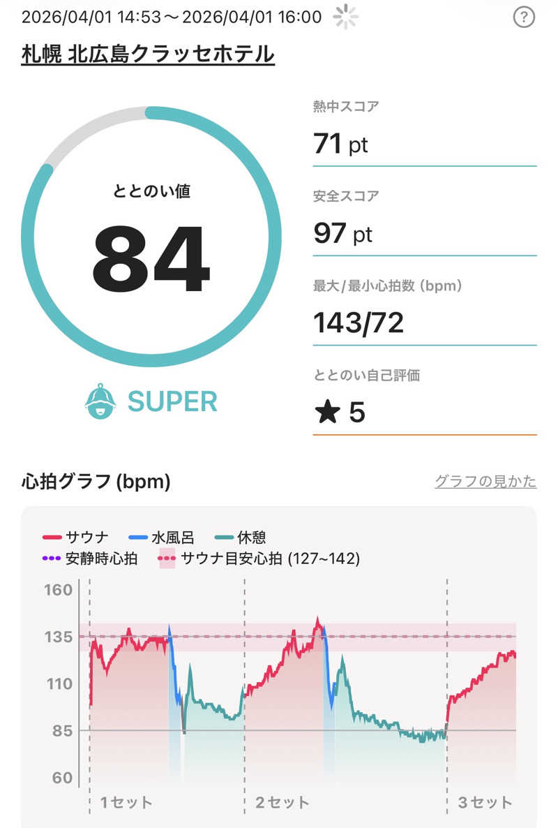 ねぎとろさんの札幌 北広島クラッセホテル  楓楓のサ活写真