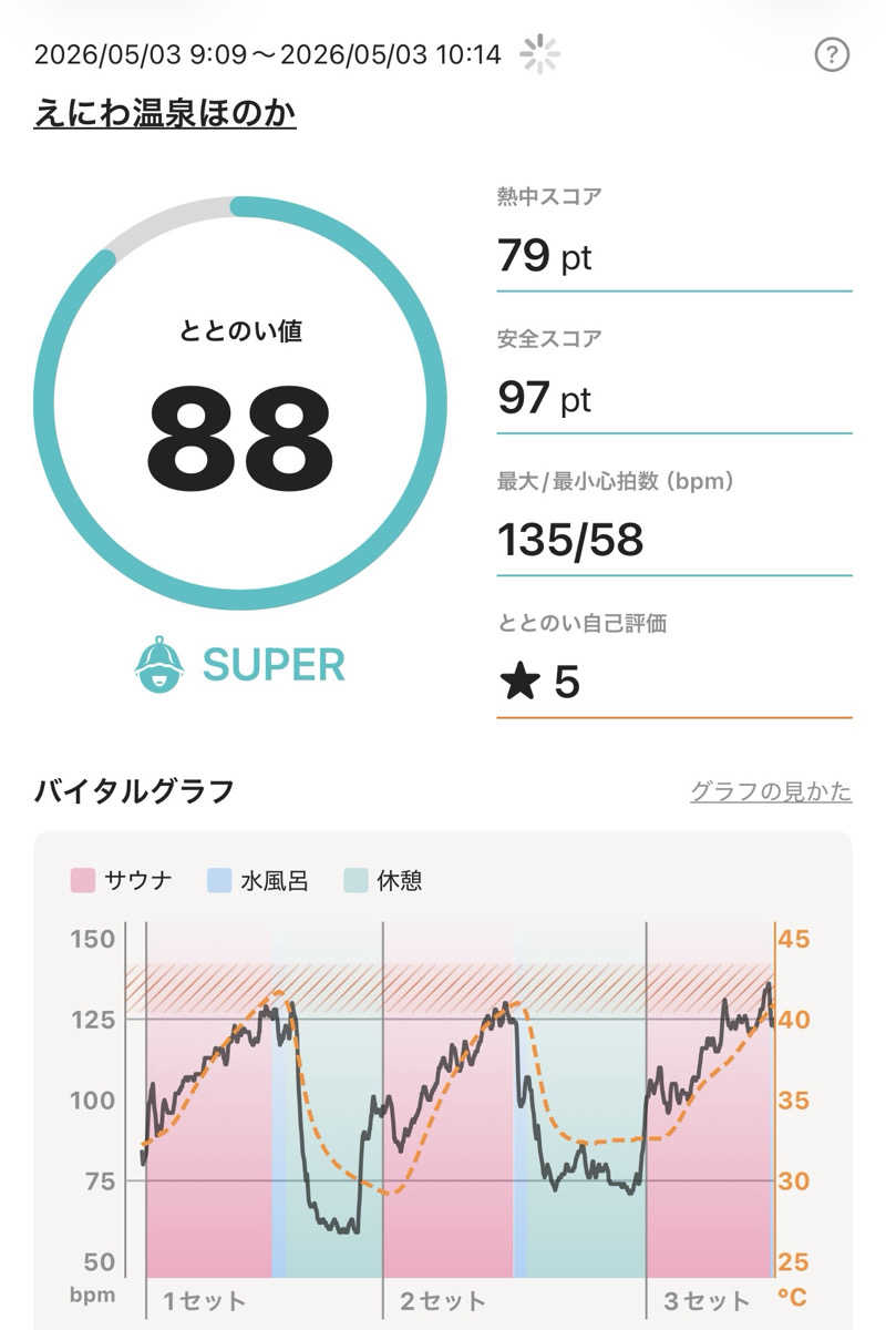 ねぎとろさんのえにわ温泉ほのかのサ活写真