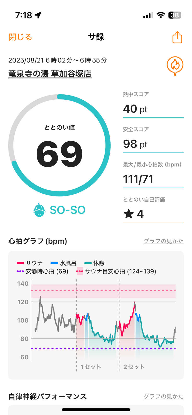 猫boyまたはブラックティーちゃん（仮名さんの竜泉寺の湯 草加谷塚店のサ活写真