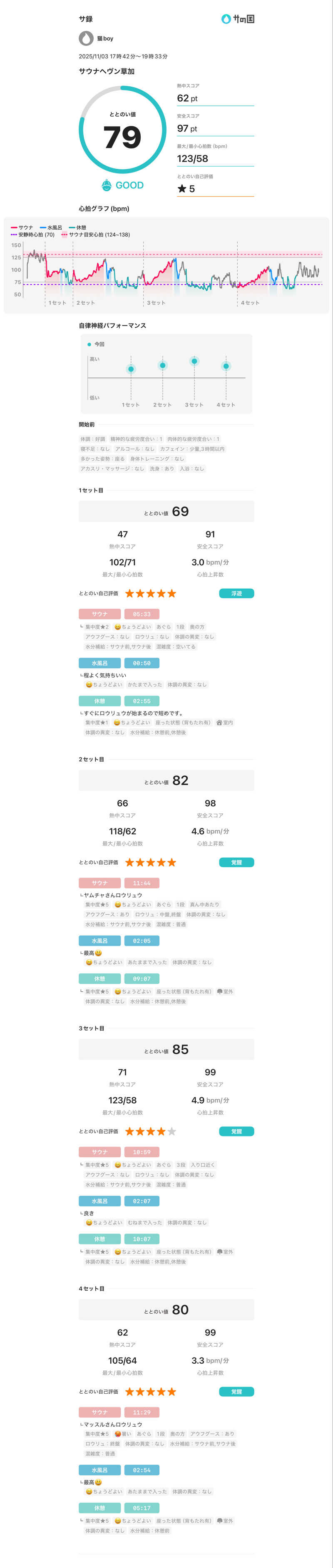 猫boyまたはブラックティーちゃん（仮名さんのサウナヘヴン草加のサ活写真