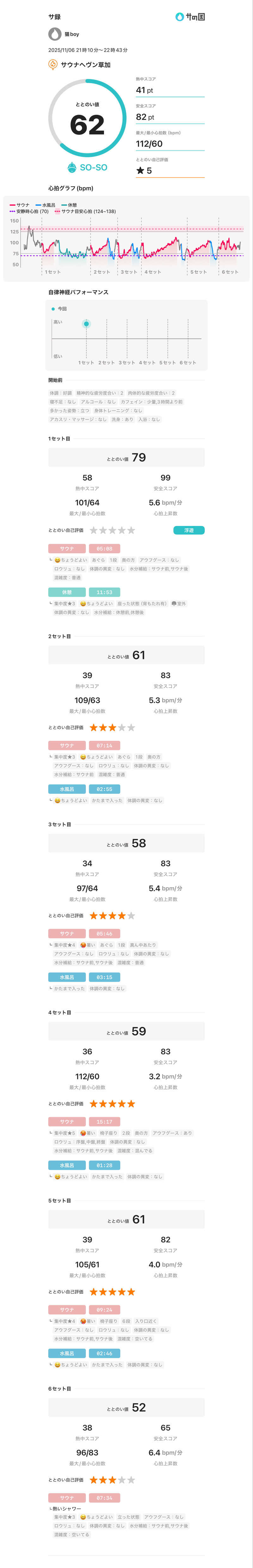 猫boyまたはブラックティーちゃん（仮名さんのサウナヘヴン草加のサ活写真