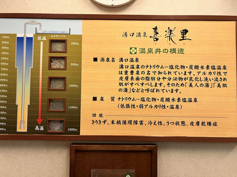 mitsuhamburgさんの溝口温泉 喜楽里のサ活写真