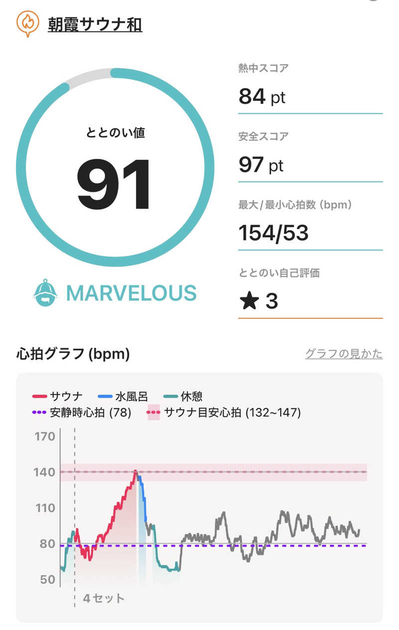 サウナの妖精さんの朝霞サウナ 和(なごみ)のサ活写真