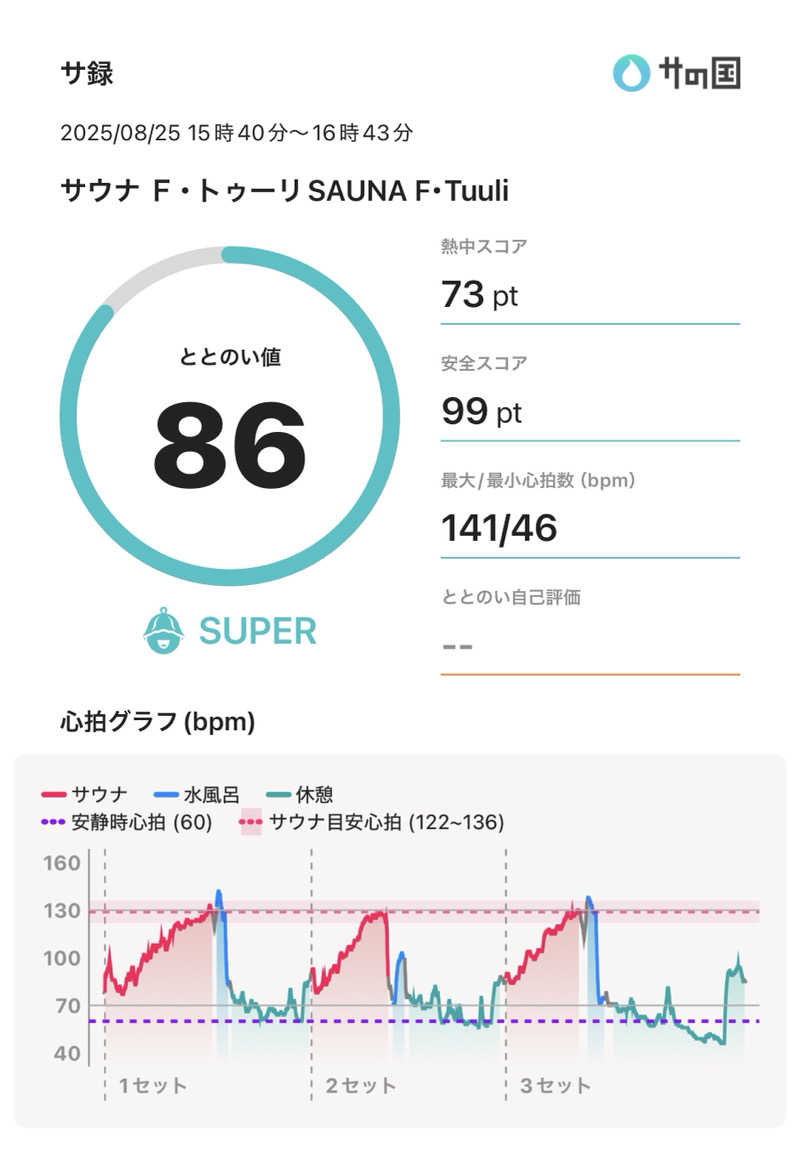 ぐれーつふるーぷさんのサウナ F-トゥーリSAUNA F-tuuliのサ活写真