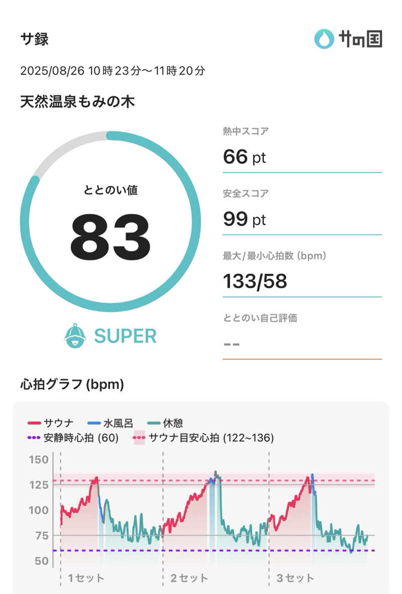 ぐれーつふるーぷさんの天然温泉もみの木のサ活写真