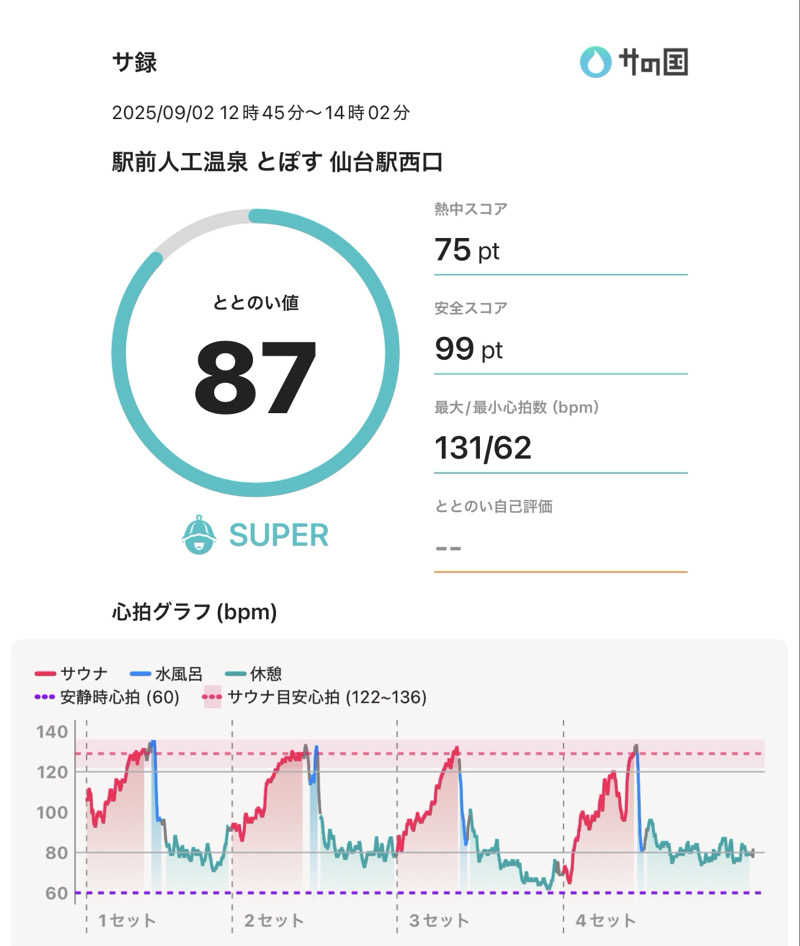 ぐれーつふるーぷさんの駅前人工温泉 とぽす 仙台駅西口のサ活写真