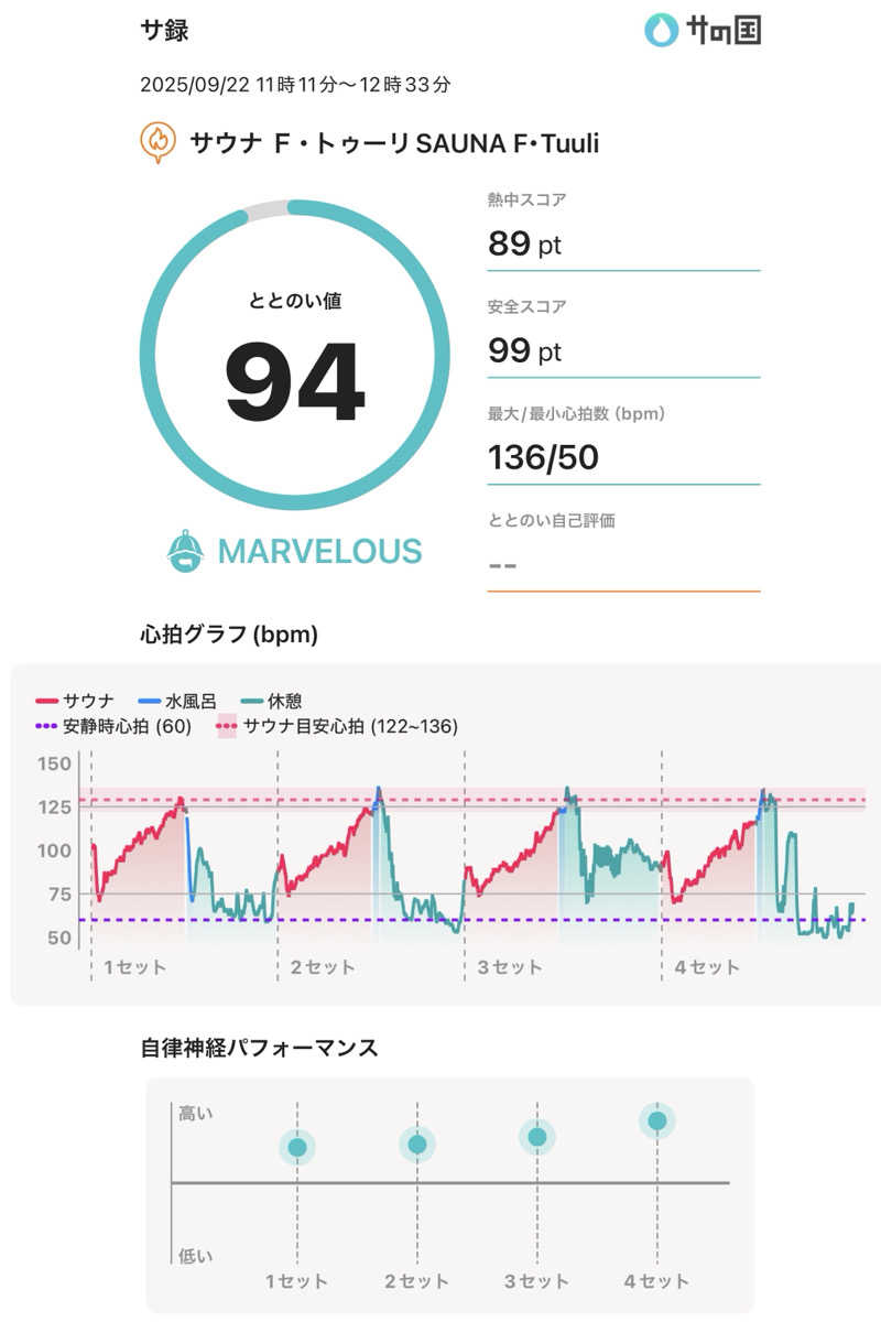 ぐれーつふるーぷさんのサウナ F-トゥーリSAUNA F-tuuliのサ活写真