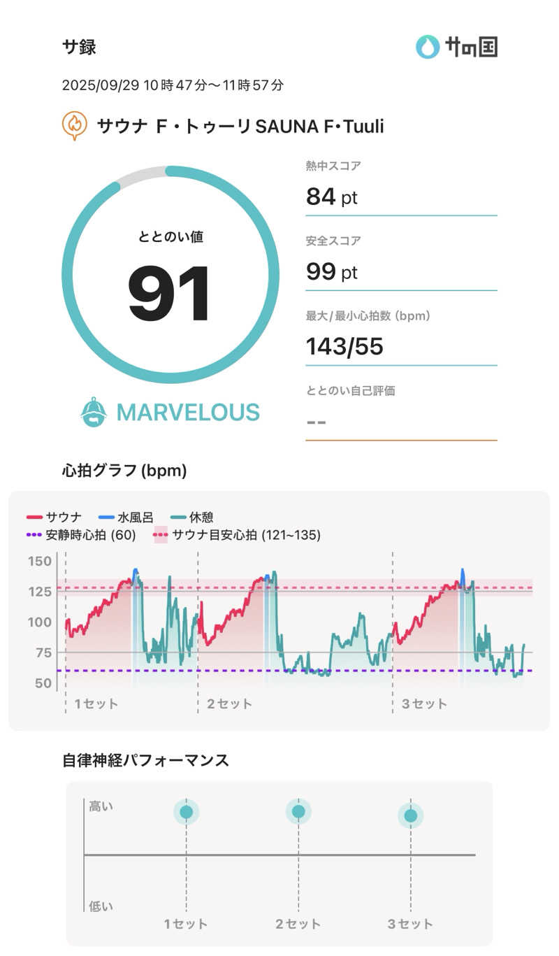 ぐれーつふるーぷさんのサウナ F-トゥーリSAUNA F-tuuliのサ活写真