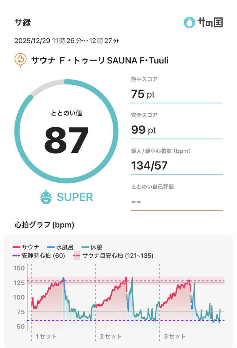 ぐれーつふるーぷさんのサウナ F-トゥーリSAUNA F-tuuliのサ活写真