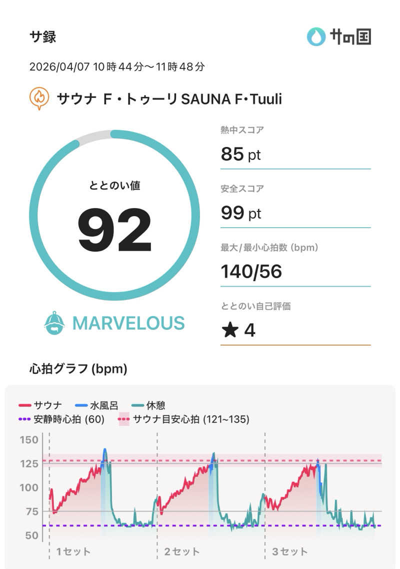ぐれーつふるーぷさんのサウナ F-トゥーリSAUNA F-tuuliのサ活写真