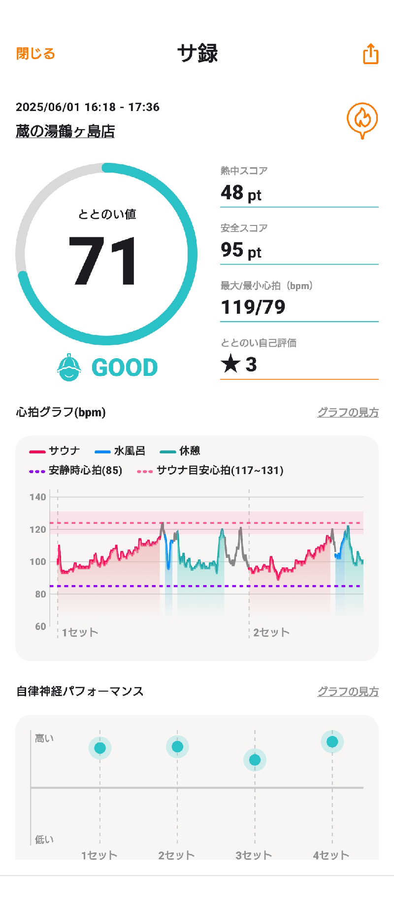 蒸塩男さんの野天風呂 蔵の湯 鶴ヶ島店のサ活写真