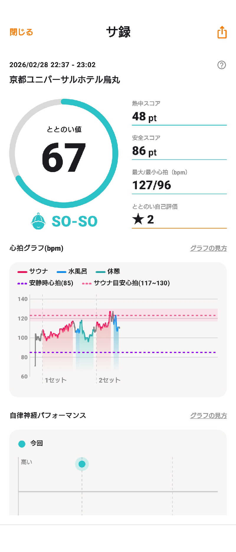 蒸塩男さんの京都ユニバーサルホテル烏丸のサ活写真