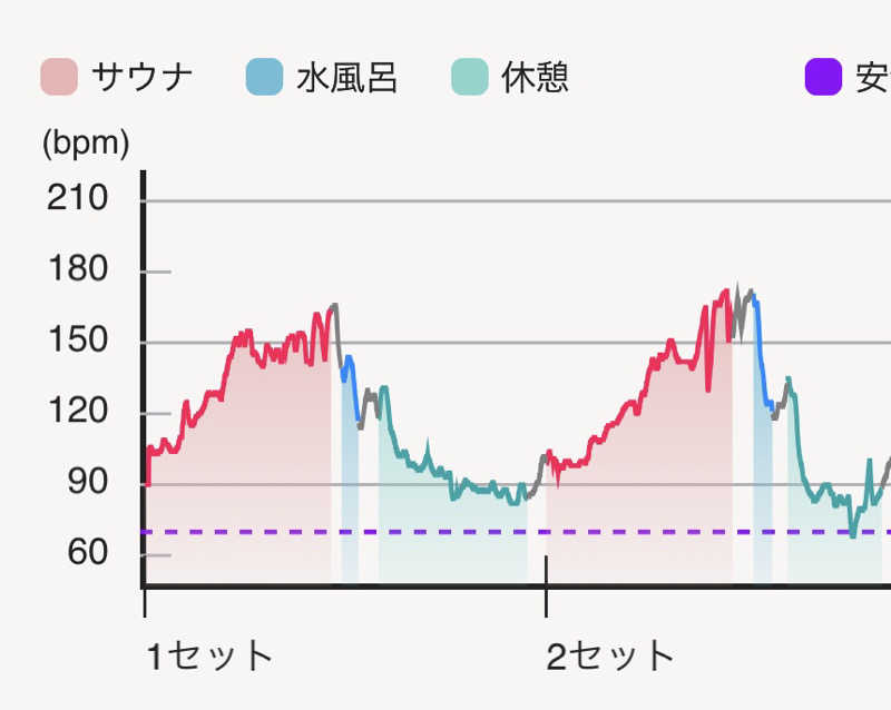 NEPPA °☀️さんの富嶽温泉 花の湯のサ活写真