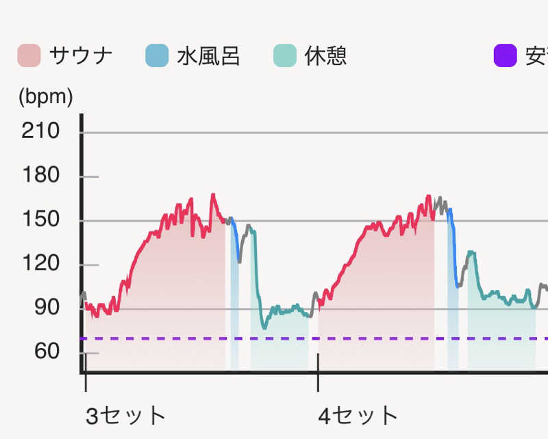 NEPPA °☀️さんの富嶽温泉 花の湯のサ活写真