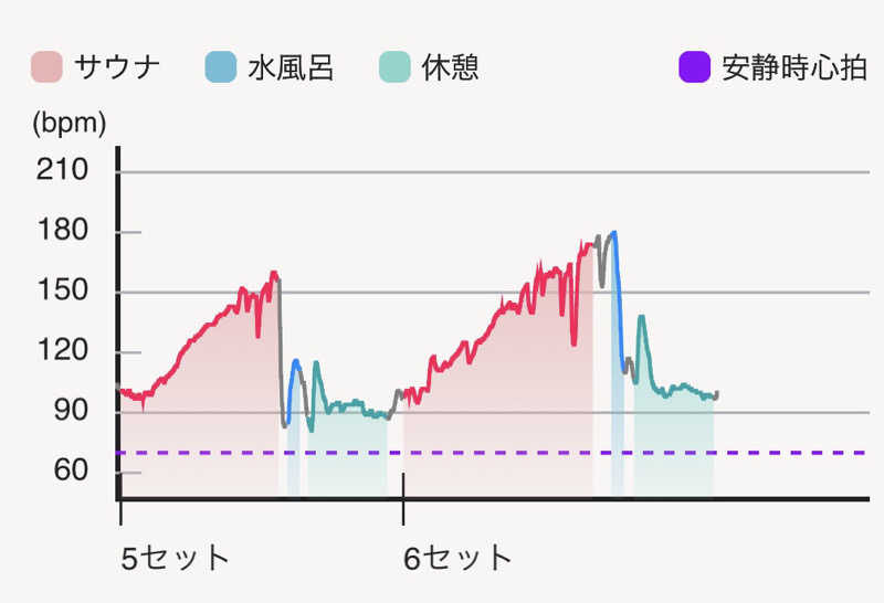 NEPPA °☀️さんの富嶽温泉 花の湯のサ活写真
