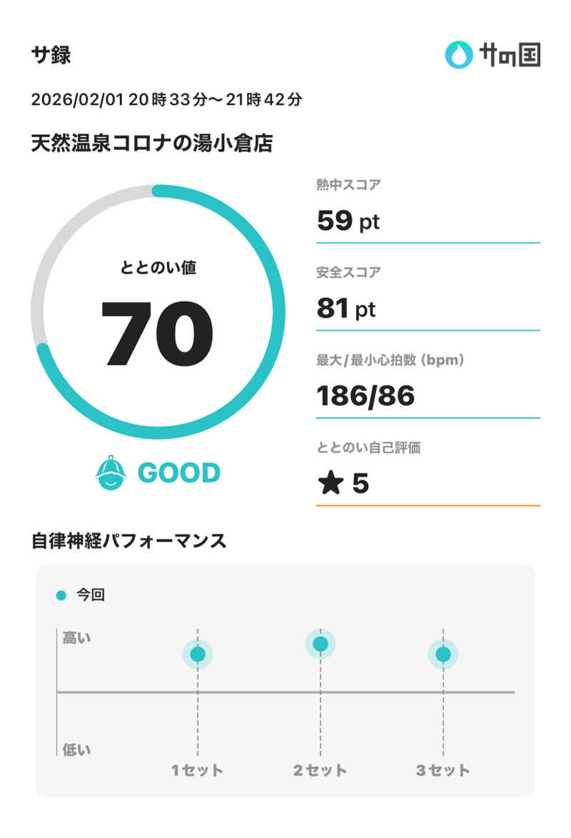 ぽてぃさんの天然温泉コロナの湯 小倉店のサ活写真