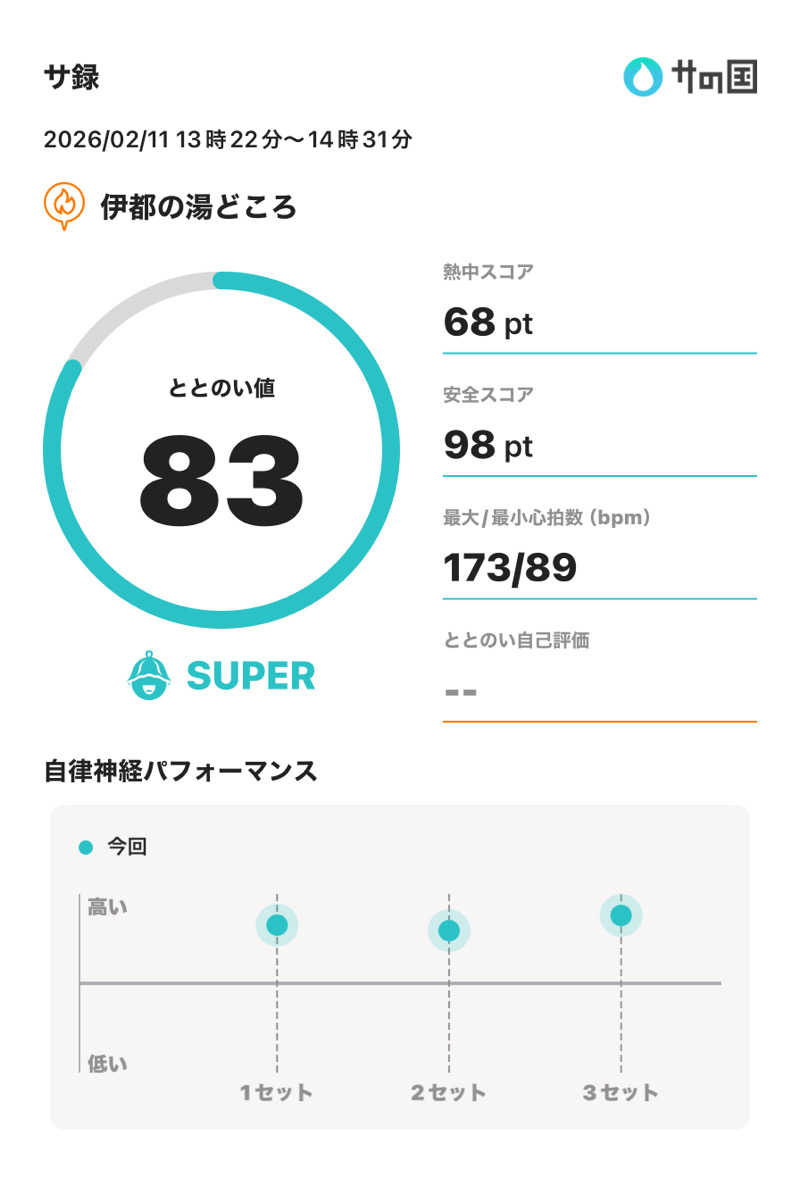 ぽてぃさんの伊都の湯どころのサ活写真