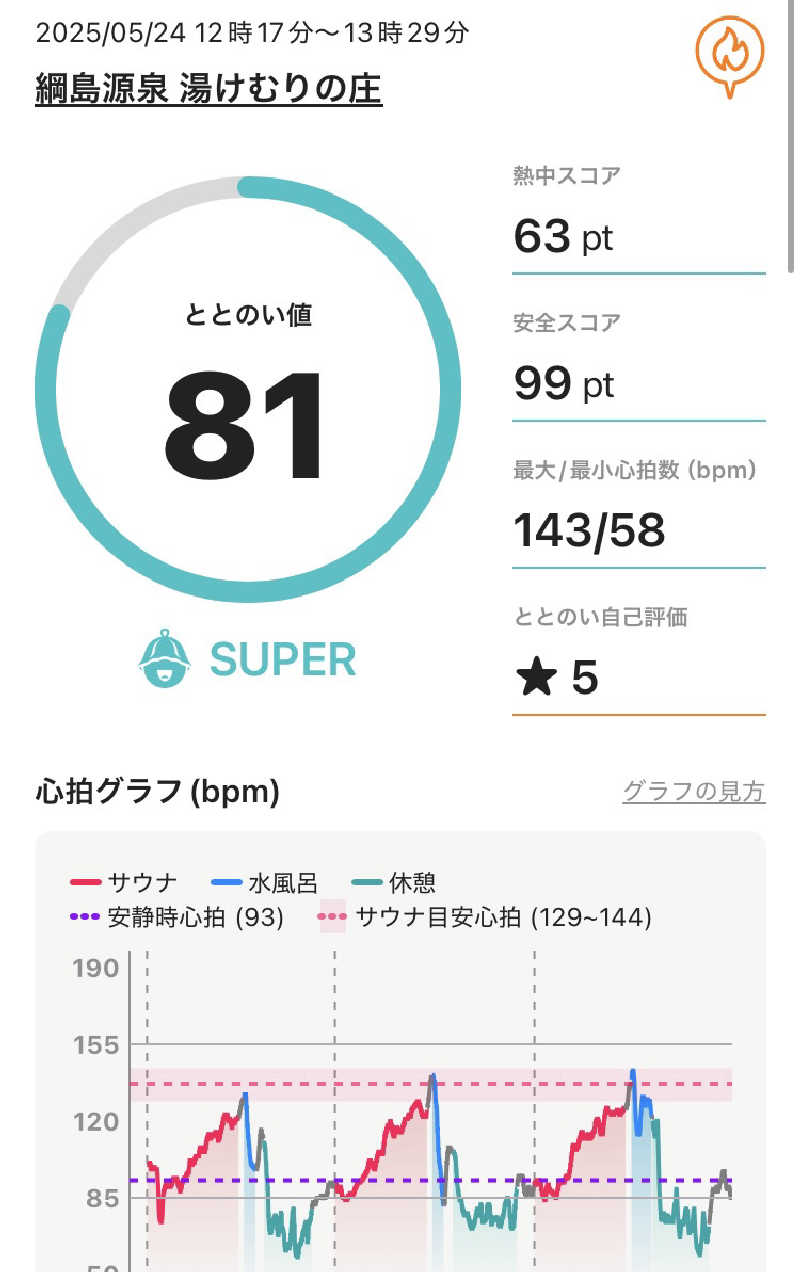 reiさんの綱島源泉 湯けむりの庄のサ活写真